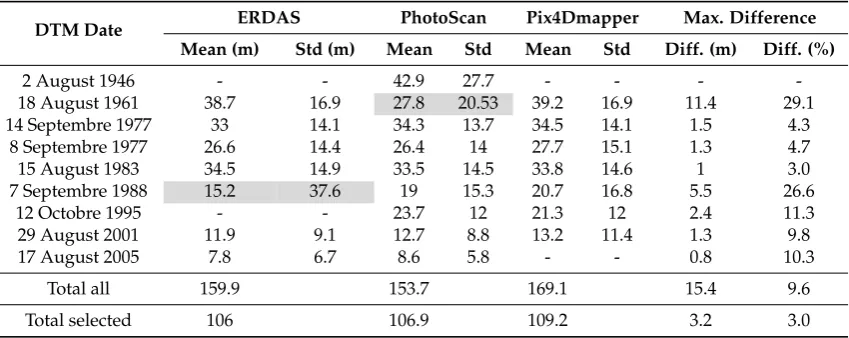 Table 3. Stable terrain statistics for each DTM. The standard deviation serves as accuracy measure.