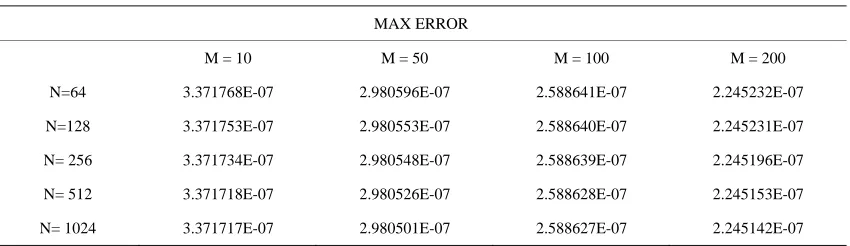 Table 1. Maximum relative error. 