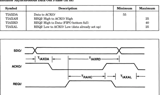 Figure 12. Initiator Asynchronous Data In Phase 