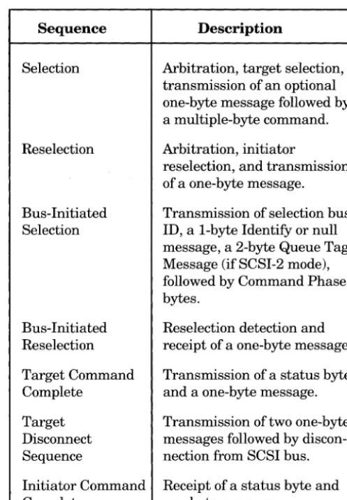Table 1. ESP200 Single SCSI Commands 