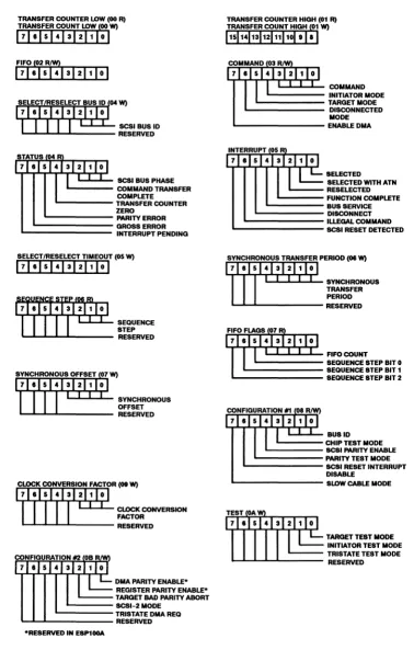 Figure 2. ESP200 Register Summary 