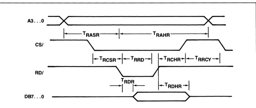 Figure 7. Register Read 