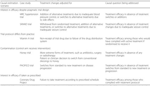 Table 1 Case studies illustrating scenarios requiring causal estimation