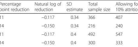 Table 2 The sample size estimates for the PANDA trial with avariety of assumptions