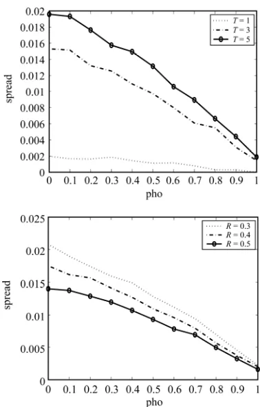 Figure 2. CDS spread with counterparty risk vs. correlation ρ, varying T (upper) and R (lower)