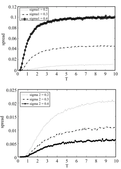 Figure 5. is a three-dimensional surface of the value for the probability of u V 0 , 0 ,0= 5BVCT respect to V 0B and V 0B