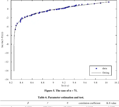 Table 7. a= 1.5E+Em . 