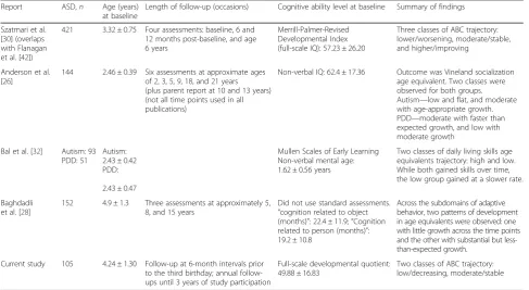 Table 1 Vineland trajectory study summaries