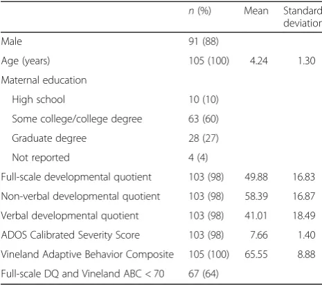 Table 2 Participant demographics at baseline (n = 105)