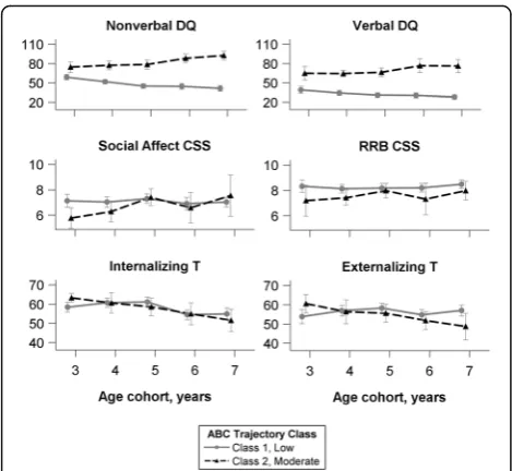 Fig. 2 Phenotypic data over time, by most likely class assignment.Mean (95% confidence interval) scores on cognitive tests, ADOS CSS,and CBCL are shown for each class