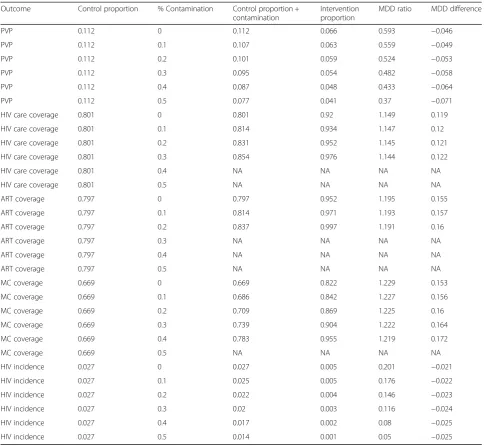 Table 5 Calculation of minimum detectable difference (MDD) for the mHealth Lakefolk Actively Keeping Engaged (mLAKE) trial