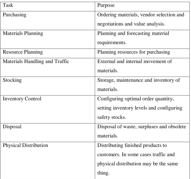 Table 1. Tasks of material management. (Adapting Chunawalla 2008: 3). 