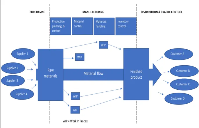 Figure 1. The concept of Materials Management (Adapting Bhat 2009: 7). 