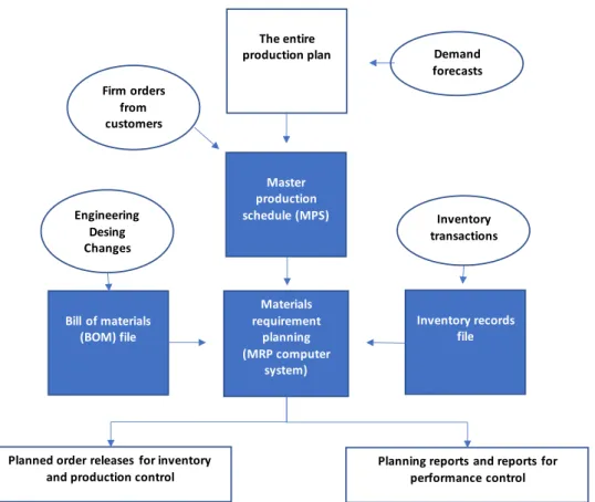 Figure 2. The Structure of MRP system. (Adapting Chunawalla 2008 &amp; Yang 2016). 