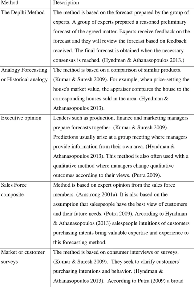Table 2. Qualitative forecasting methods. 