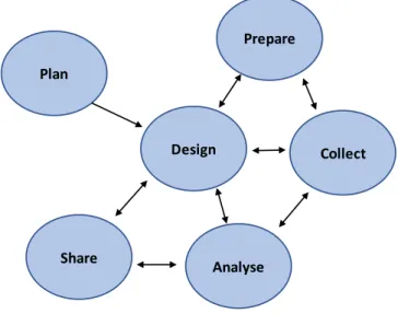 Figure 5. The case study process (Adapting Baškarada 2014). 