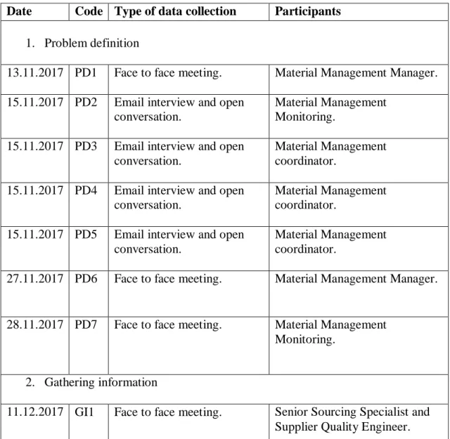Table 4 summarizes the meetings and discussions organized during the study. Meetings  have been organized and encoded using the forecasting process presented by Armstrong  (2001a, figure 4)