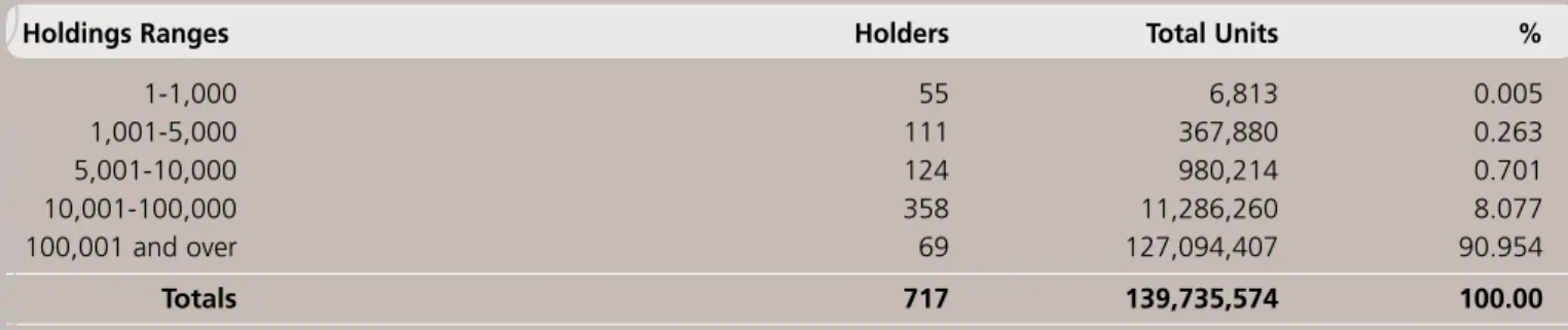 Table 1: The number of holders, by size of holding, in each class of security are (includes ESPP shares): 