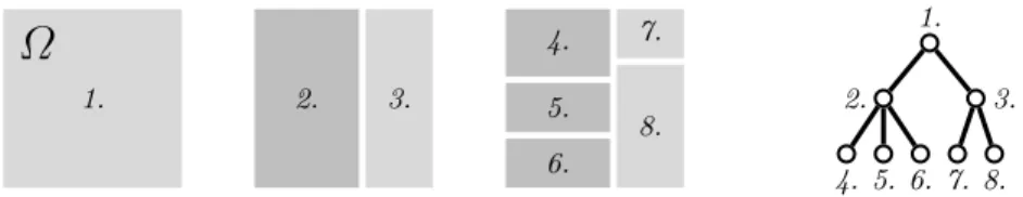 Figure 1. (From left to right) Nested partitioning of the event space Ω, starting from a trivial partition representing the absence of observations