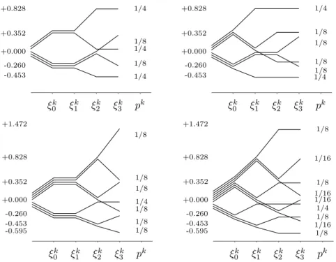 Figure 4. Small trees (5,6,7,9 scenarios) from which good datasets could be obtained.