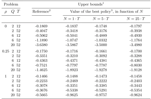 Table 2. Second experiment: Best upper bounds for a family of problem instances.
