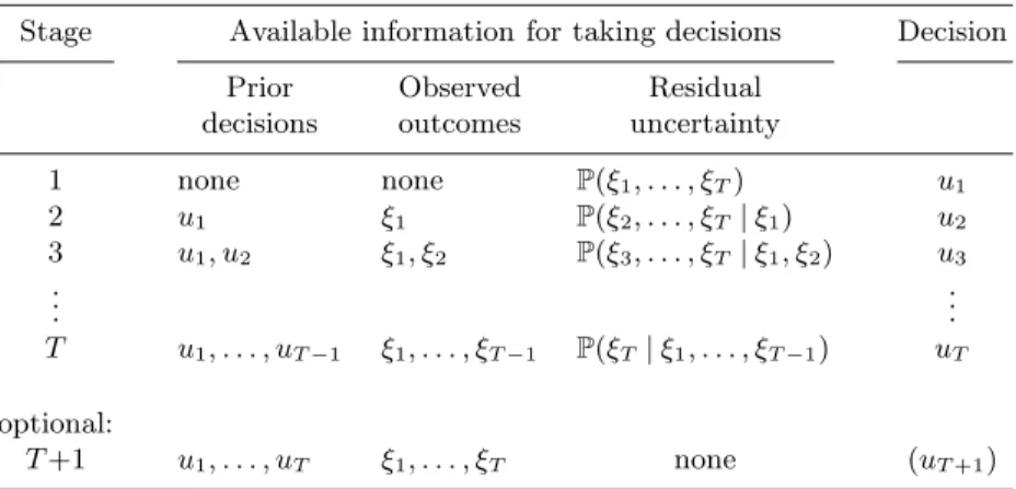 Table 1. Decision stages, setting the order of observations and decisions.