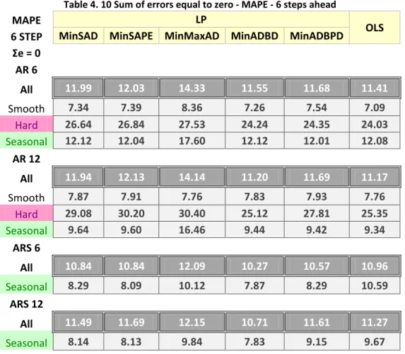 Table 4. 10 Sum of errors equal to zero - MAPE - 6 steps ahead 