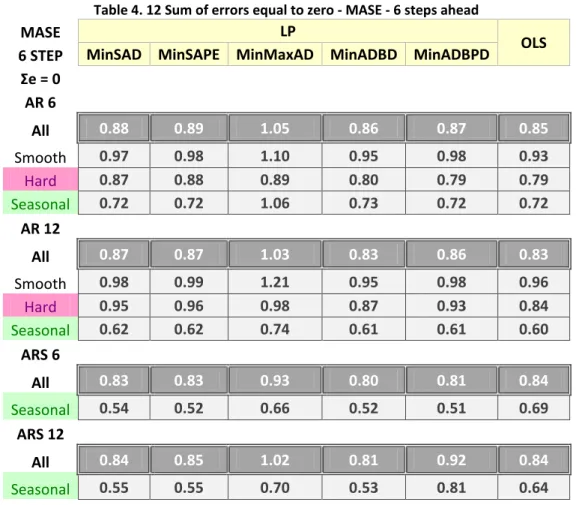 Table 4. 12 Sum of errors equal to zero - MASE - 6 steps ahead 