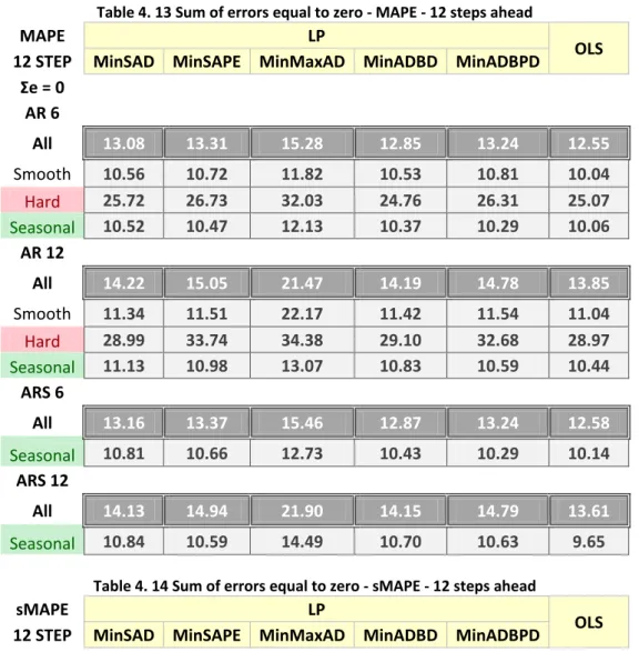 Table 4. 14 Sum of errors equal to zero - sMAPE - 12 steps ahead 