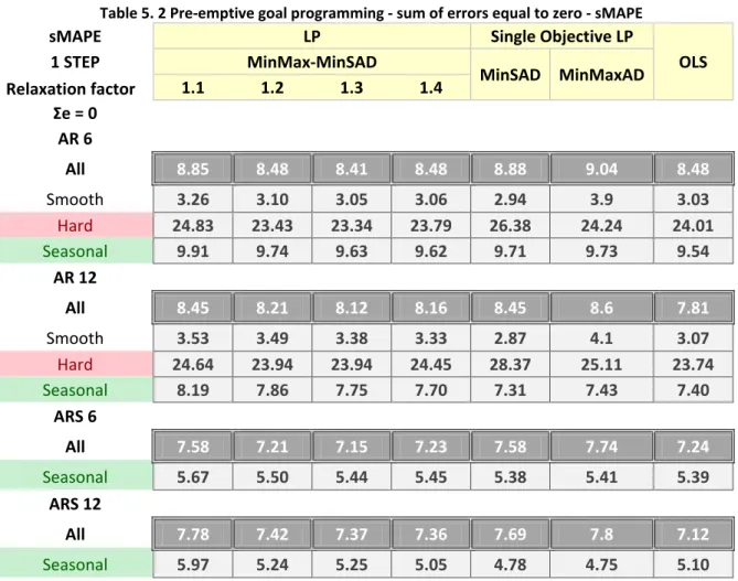Table 5.2 shows the average sMAPE for sum of errors equal to zero and one step ahead forecasts