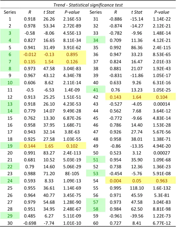 Table 3. 3 Trend - Statistical significance test - Initial sample  Trend - Statistical significance test 