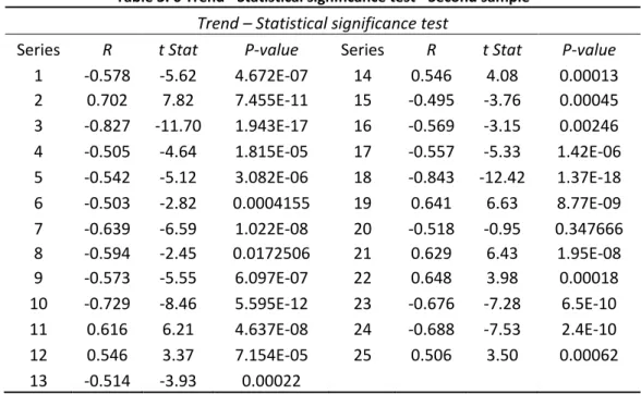 Table 3. 6 Trend - Statistical significance test - Second sample  Trend – Statistical significance test 