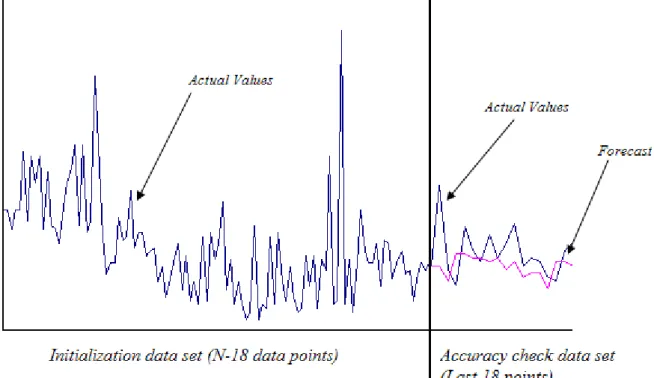 Figure 3. 10 The out of sample accuracy check  For the computational tests, the linear programming software Lingo is used