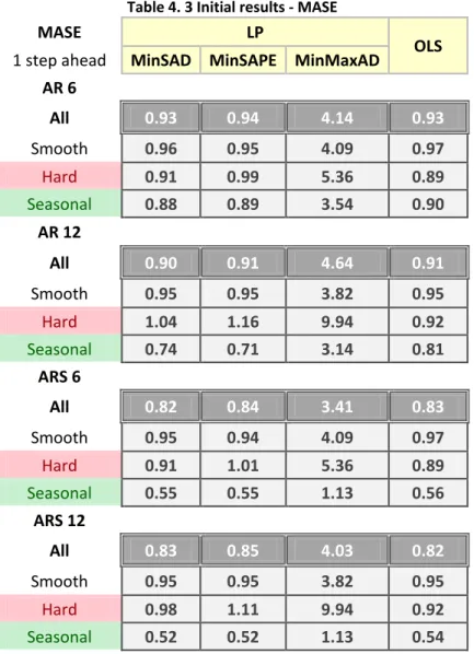 Table 4.2 shows the average sMAPE on the test set of the 60 series (AR and ARS, Order 6 and 12)