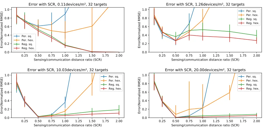 Fig. 4.Counting error against sensing/communication range ratio (SCR) for different sensor densities and 32 targets to count