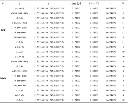 Table 2. Test result for problem 1. 