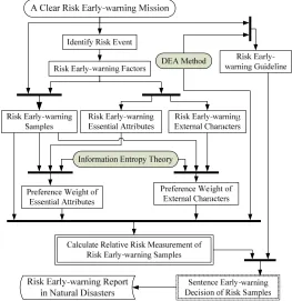 Figure 2. Relative risk decision-making unit structure of risk early-warning samples. 