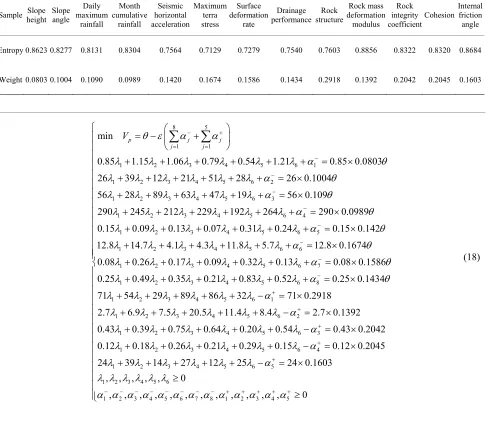 Table 3. Entropy value and weight value of the risk early-warning factor for slope landslide risk case