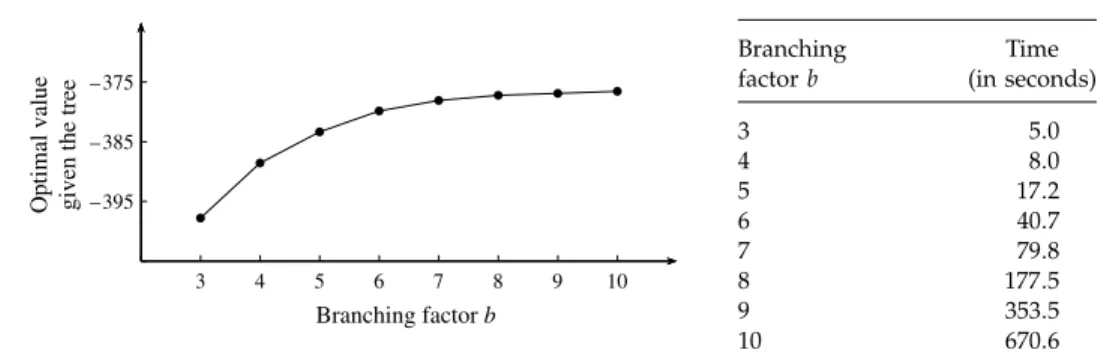 Figure 3 (Left) Convergence of the Optimal Value of the Approximation of (14) Based on a Scenario Tree of Branching Factor b