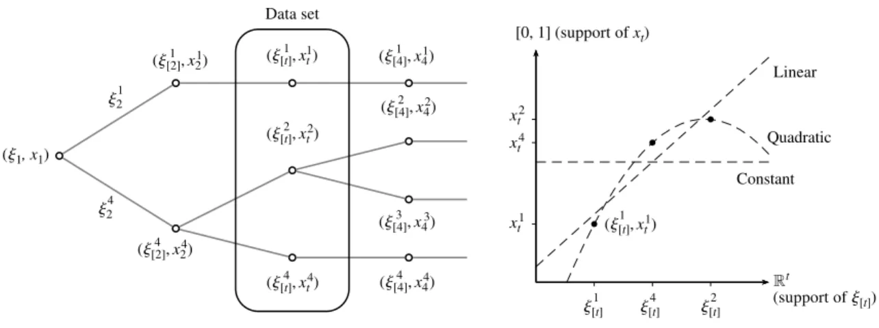 Figure 1 Possible Models (Dashed Lines) for the Recourse Function x t 4 · 5 at t = 3