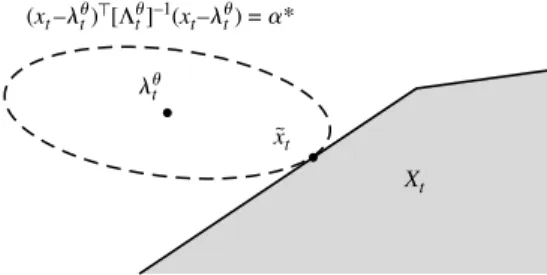 Figure 2 Restoring the Feasibility of a Prediction   t for x t ∈ X t by Solving (11), Where  ∗ Denotes the Corresponding Optimal Value