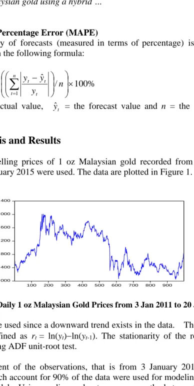 Figure 1: Daily 1 oz Malaysian Gold Prices from 3 Jan 2011 to 20 Jan 2015    Returns were used since a downward trend exists in the data