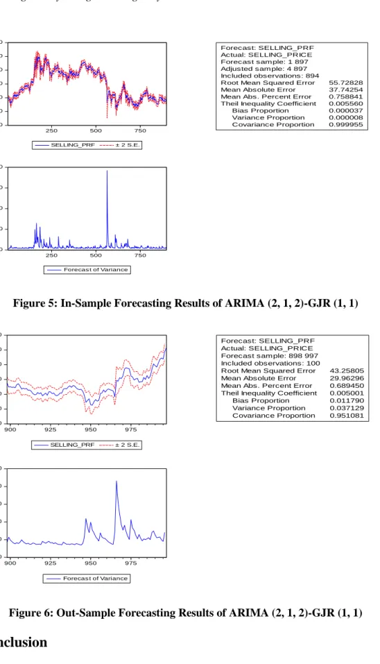 Figure 5: In-Sample Forecasting Results of ARIMA (2, 1, 2)-GJR (1, 1)   