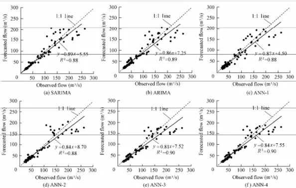 Fig. 3 Observed and forecasted monthly streamflow using different models for testing period 