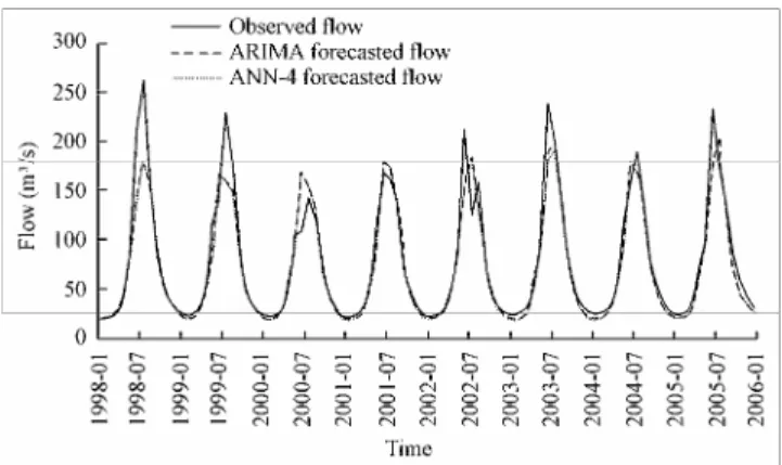 Fig. 4 Comparison of observed and forecasted flow using ARIMA and ANN-4 models for testing period    However, due to their nonlinear nature, the ANN models can easily include different  predictor variables and would show better performance than the ARIMA l