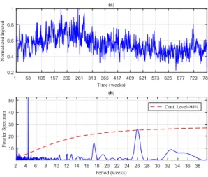 Figura 3. Injured-G1 components (a) Low frequency com- com-ponents via HSVD and SSA (b) High frequency  compo-nents via HSVD and SSA