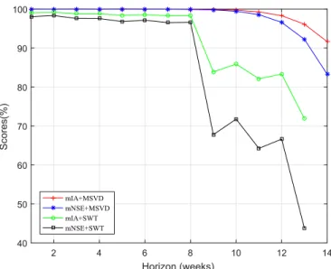 Figura 10. Multi-step forecasting results, comparison for Injured-G1