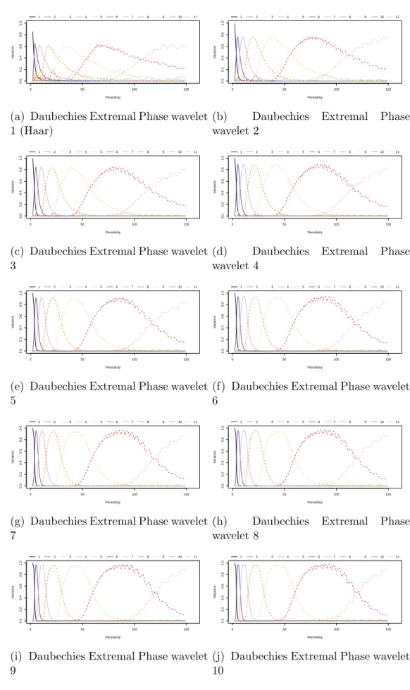 Figure 5.3: Proportional Variance of each scale of a wavelet transform for a si- si-nusoid as periodicity varies and the wavelet chosen varies