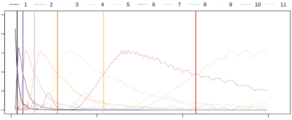 Figure 5.7: The calculated cross over points between the scales as per Lemma 1.