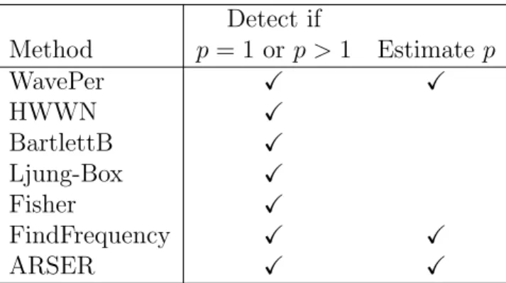 Table 5.1: Methodology compared against within the simulation study.